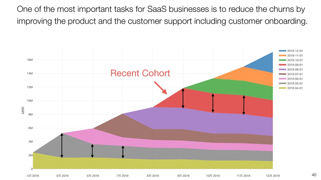 How to make a layer cake chart commonly used in SaaS cohort analysis