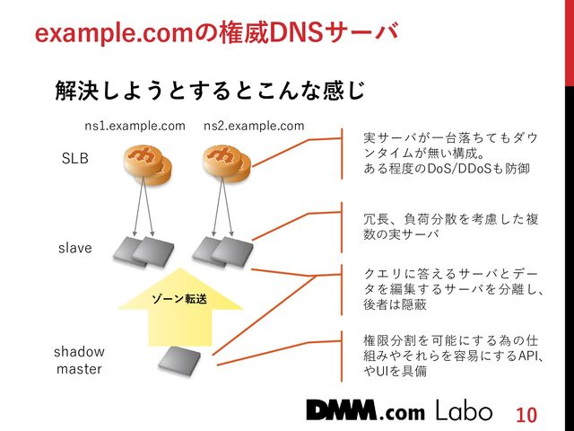10
example.comの権威DNSサーバ
解決しようとするとこんな感じ
shadow
master
slave
SLB
ゾーン転送
ns1.example.com ns2.example.com
実サーバが一台落ちてもダウ
ンタイムが無い構成。
ある程度のDoS/DDoSも防御
冗長、負荷分散を考慮した複
数の実サーバ
クエリに答えるサーバとデー
タを編集するサーバを分離し、
後者は隠蔽
権限分割を可能にする為の仕
組みやそれらを容易にするAPI、
やUIを具備
