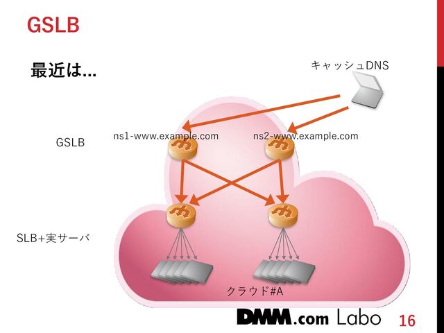 16
GSLB
最近は... キャッシュDNS
ns1-www.example.com ns2-www.example.com
SLB+実サーバ
GSLB
クラウド#A
