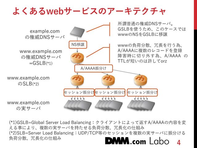 4
よくあるwebサービスのアーキテクチャ
www.example.com
の権威DNSサーバ
=GSLB(*1)
www.example.com
のSLB(*2)
www.example.com
の実サーバ
セッション振分け
セッション振分け
セッション振分け
example.com
の権威DNSサーバ
(*1)GSLB=Global Server Load Balancing：クライアントによって返すA/AAAAの内容を変
える事により、複数の実サーバを持たせる負荷分散、冗長化の仕組み
(*2)SLB=Server Load Balancing：UDP/TCP等のセッションを複数の実サーバに振分ける
負荷分散、冗長化の仕組み
所謂普通の権威DNSサーバ。
GSLBを使うため、このケースでは
wwwのNSをGSLBに移譲
wwwの負荷分散、冗長を行う為、
A/AAAAに複数のレコードを登録
障害時に切り外す為、A/AAAA の
TTLが短いのは許してorz
NS移譲
A/AAAA振分け

