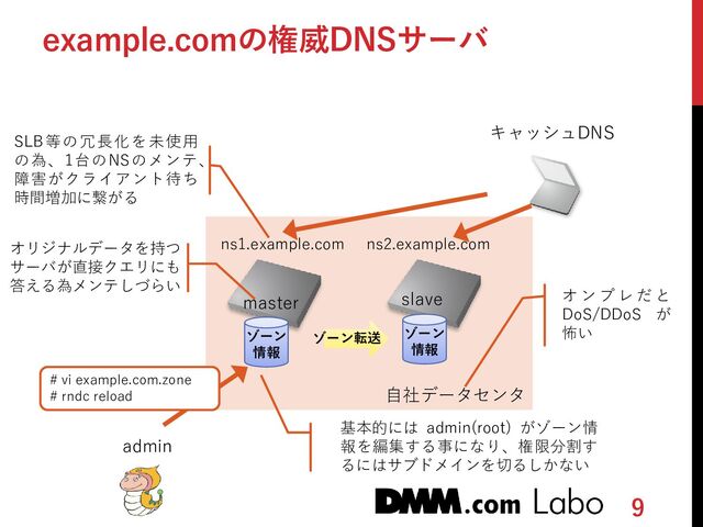 自社データセンタ
9
example.comの権威DNSサーバ
ns1.example.com
ゾーン転送
ゾーン
情報
キャッシュDNS
admin
# vi example.com.zone
# rndc reload
オリジナルデータを持つ
サーバが直接クエリにも
答える為メンテしづらい
基本的には admin(root) がゾーン情
報を編集する事になり、権限分割す
るにはサブドメインを切るしかない
SLB等の冗長化を未使用
の為、1台のNSのメンテ、
障害がクライアント待ち
時間増加に繋がる
オ ン プ レ だ と
DoS/DDoS が
怖い
ns2.example.com
ゾーン
情報
slave
master
