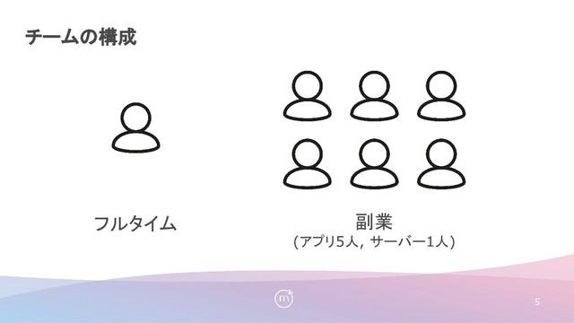 チームの構成
5
フルタイム 副業
(アプリ5人, サーバー1人)
