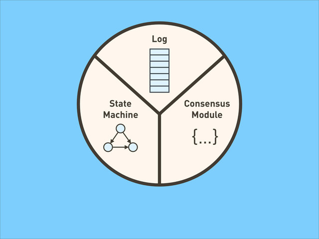{…}
Log
State
Machine
Consensus
Module
