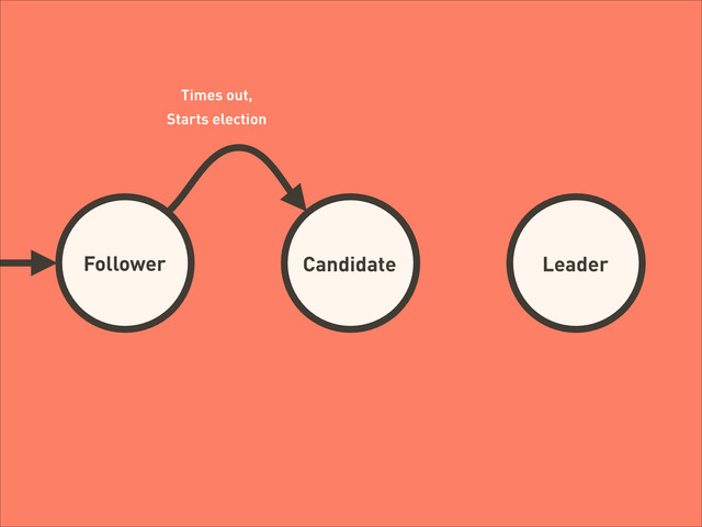 Follower Candidate Leader
Times out,
Starts election
