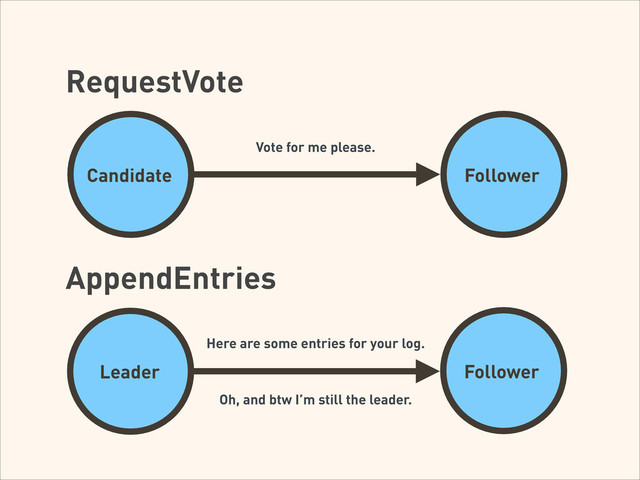 RequestVote
Used by candidates to ask for votes during
an election. Log information included for
comparison.
!
AppendEntries
Used by leaders to tell followers which
entries to replicate and commit. Also used
as a heartbeat to remain leader.
Follower
Candidate
Vote for me please.
Follower
Here are some entries for your log.
Oh, and btw I’m still the leader.
Leader
