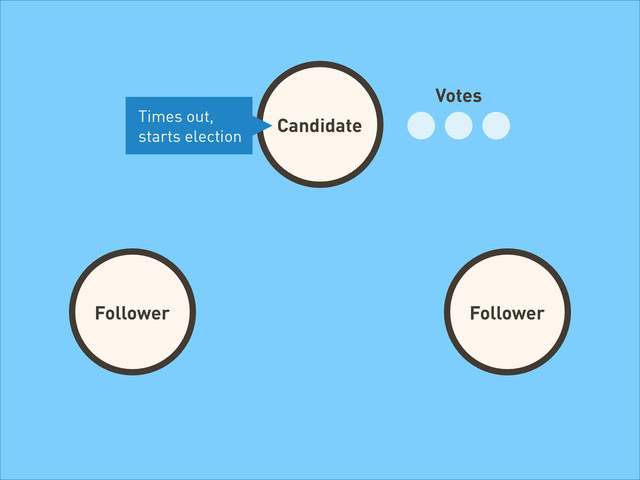 Candidate
Follower Follower
Follower
Votes
Times out,
starts election
