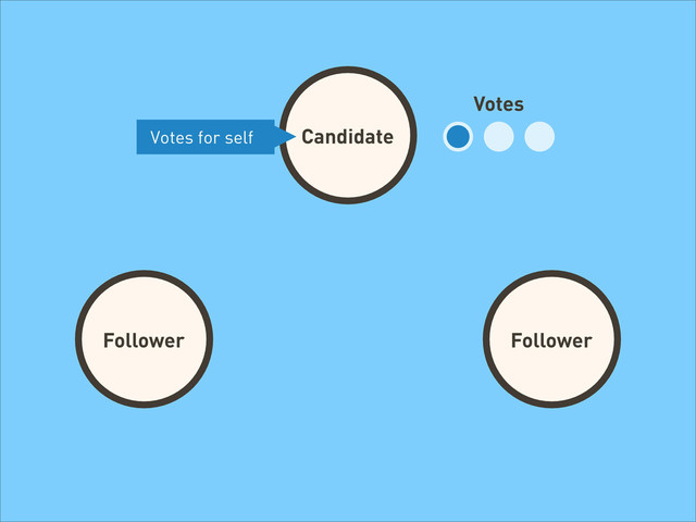 Candidate
Follower Follower
Follower
Votes
Votes for self
