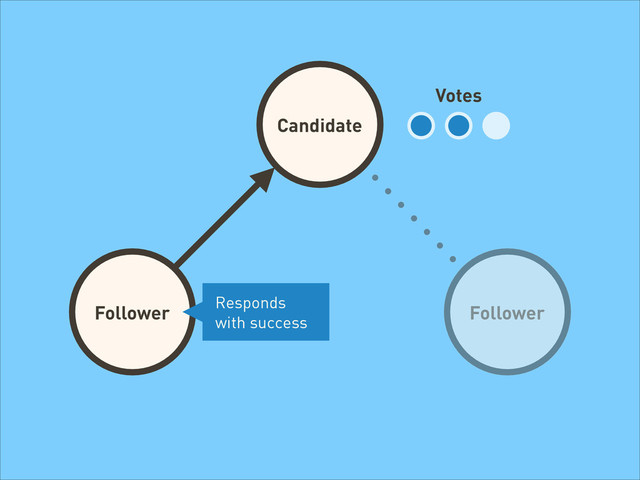 Candidate
Follower Follower
Votes
Responds
with success
