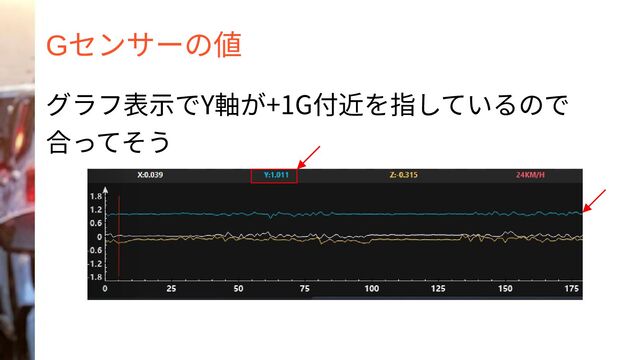 Gセンサーの値
グラフ表示でY軸が+1G付近を指しているので
合ってそう
