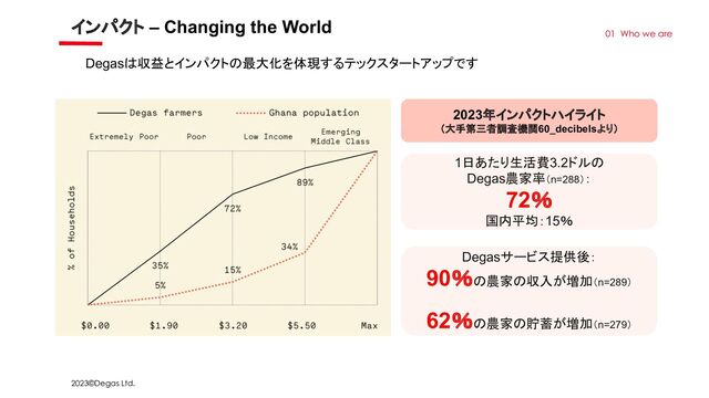 2023©Degas Ltd.
インパクト – Changing the World
01 Who we are
Degasは収益とインパクトの最大化を体現するテックスタートアップです
2023年インパクトハイライト
（大手第三者調査機関60_decibelsより）
1日あたり生活費3.2ドルの
Degas農家率（n=288）：
72％
国内平均：15％
Degasサービス提供後：
90％の農家の収入が増加（n=289）
62％の農家の貯蓄が増加（n=279）
