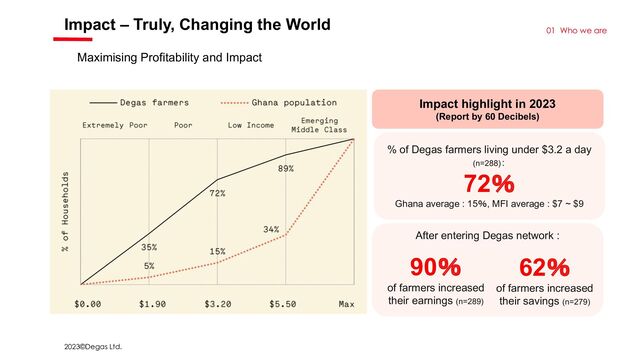 2023©Degas Ltd.
Impact – Truly, Changing the World
01 Who we are
Maximising Profitability and Impact
Impact highlight in 2023
(Report by 60 Decibels)
% of Degas farmers living under $3.2 a day
(n=288)：
72％
Ghana average : 15％, MFI average : $7 ~ $9
After entering Degas network :
90％
of farmers increased
their earnings (n=289)
62％
of farmers increased
their savings (n=279)
