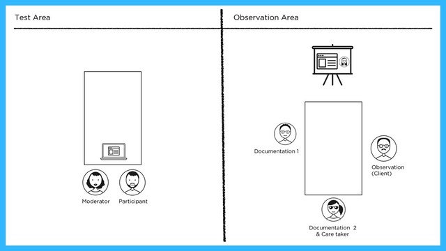Moderator
Test Area Observation Area
Documentation 1
Participant
Observation
(Client)
Documentation 2
& Care taker
