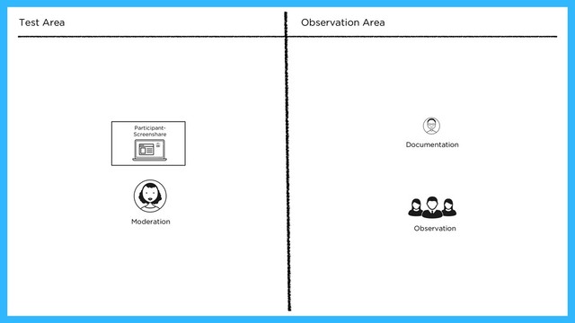Documentation
Moderation
Participant-
Screenshare
Test Area Observation Area
Observation
