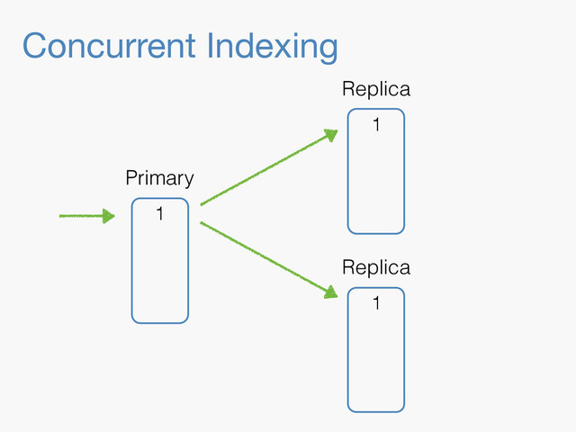 Concurrent Indexing
1
Replica
1
Replica
1
Primary
