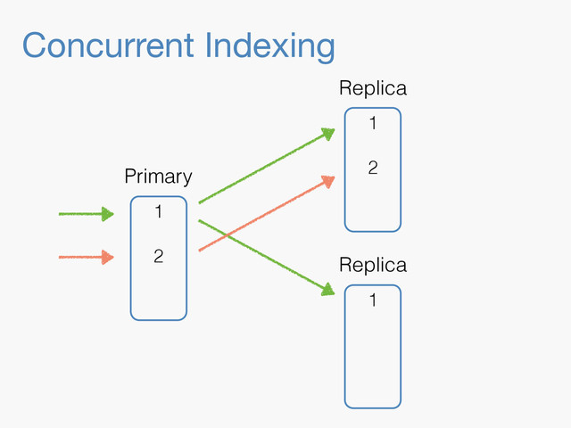 Concurrent Indexing
1
Replica
1
2
Replica
1
2
Primary
