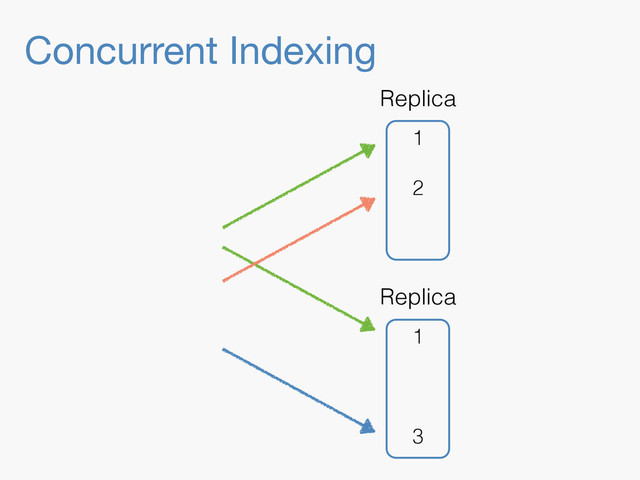 Concurrent Indexing
1
3
Replica
1
2
Replica
