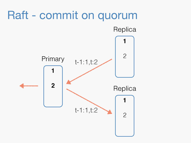 Raft - commit on quorum
1
2
Replica
1
2
Replica
1
2
Primary t-1:1,t:2
t-1:1,t:2

