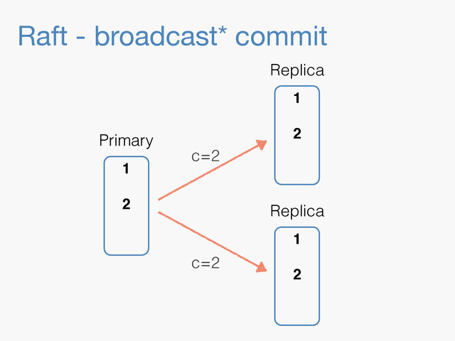 Raft - broadcast* commit
1
2
Replica
1
2
Replica
1
2
Primary
c=2
c=2

