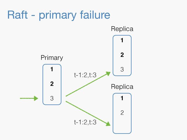 Raft - primary failure
1
2
Replica
1
2
3
Replica
1
2
3
Primary
t-1:2,t:3
t-1:2,t:3

