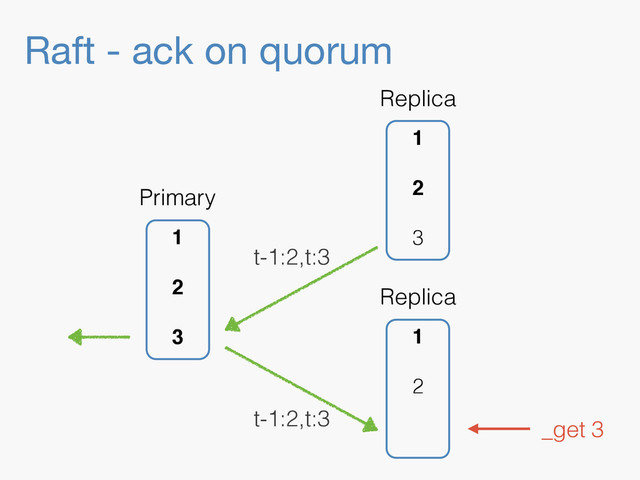 Raft - ack on quorum
1
2
Replica
1
2
3
Replica
1
2
3
Primary
t-1:2,t:3
t-1:2,t:3 _get 3
