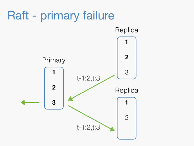 Raft - primary failure
1
2
Replica
1
2
3
Replica
1
2
3
Primary
t-1:2,t:3
t-1:2,t:3

