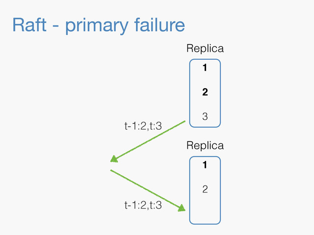 Raft - primary failure
1
2
Replica
1
2
3
Replica
t-1:2,t:3
t-1:2,t:3
