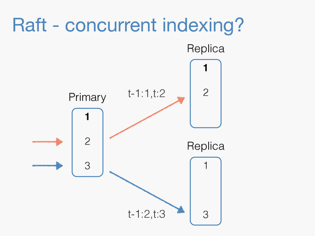 Raft - concurrent indexing?
1
3
Replica
1
2
Replica
1
2
3
Primary t-1:1,t:2
t-1:2,t:3
