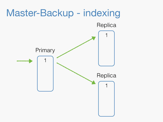 Master-Backup - indexing
1
Replica
1
Replica
1
Primary
