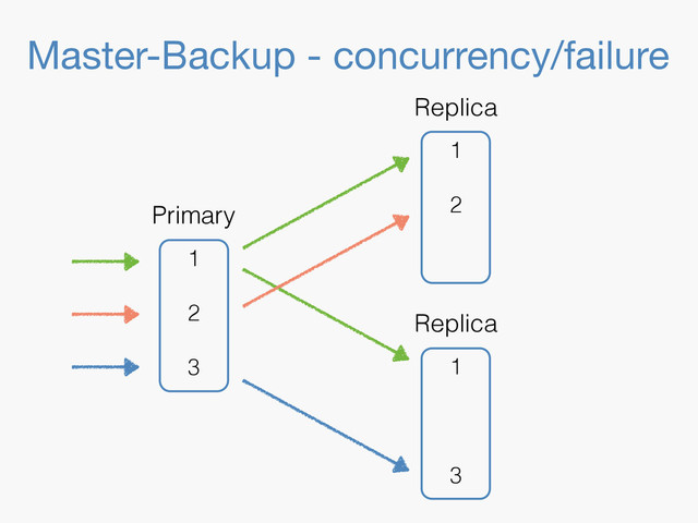 Master-Backup - concurrency/failure
1
3
Replica
1
2
Replica
1
2
3
Primary
