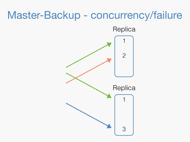 Master-Backup - concurrency/failure
1
3
Replica
1
2
Replica
