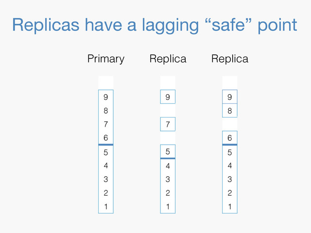 Replicas have a lagging “safe” point
9
8
7
6
5
4
3
2
1
Primary Replica
9
7
5
4
3
2
1
Replica
9
8
6
5
4
3
2
1
