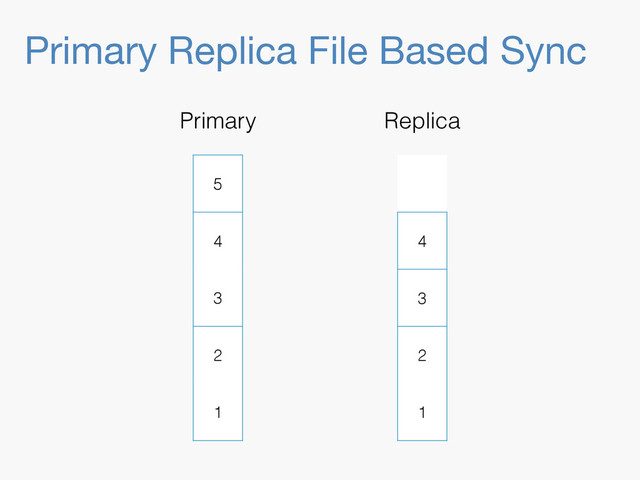 Primary Replica File Based Sync
5
4
3
2
1
Primary
4
3
2
1
Replica
