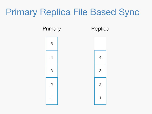 Primary Replica File Based Sync
5
4
3
2
1
Primary
4
3
2
1
Replica

