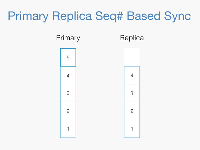 Primary Replica Seq# Based Sync
5
4
3
2
1
Primary
4
3
2
1
Replica
