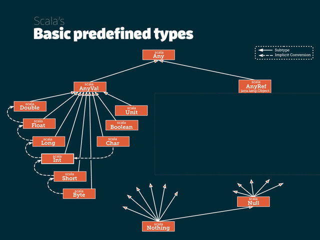 Basic predefined types
Scala’s
java.lang
String
scala
Boolean scala
Iterable
scala
Any
scala
AnyVal
scala
Unit
scala
Double
scala
Float
scala
Char
scala
Long
scala
Int
scala
Short
scala
Byte
scala
Nothing
scala
Seq
scala
List
scala
Null
scala
AnyRef
java.lang.Object
... (other Scala classes) ...
... (other Java classes) ...
Implicit Conversion
Subtype
