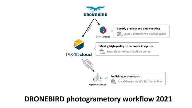 Publishing orthomozaic
Making high quality orthomozaic imageries
Local Government’s Staff on online
Local Government’s Staff on online
NBJOQSPDFTT
N
BJOQSPDFTT
(
FP5*''
Speedy preview and data checking
Local Government’s Staff at onsite
DRONEBIRD photogrametory workflow 2021
