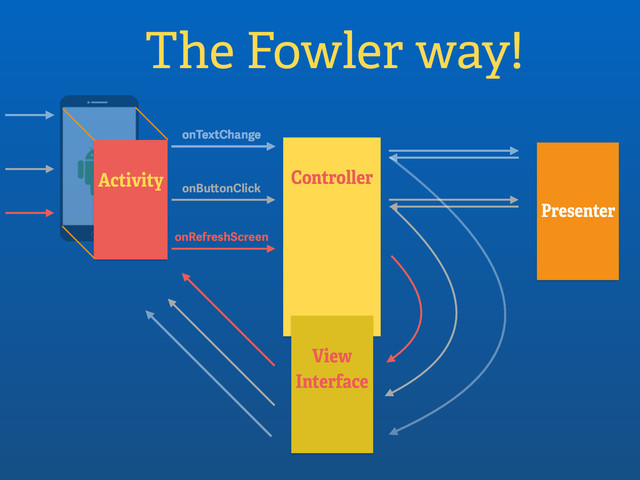 Activity
The Fowler way!
Controller
onTextChange
onButtonClick
onRefreshScreen
Presenter
View
Interface
