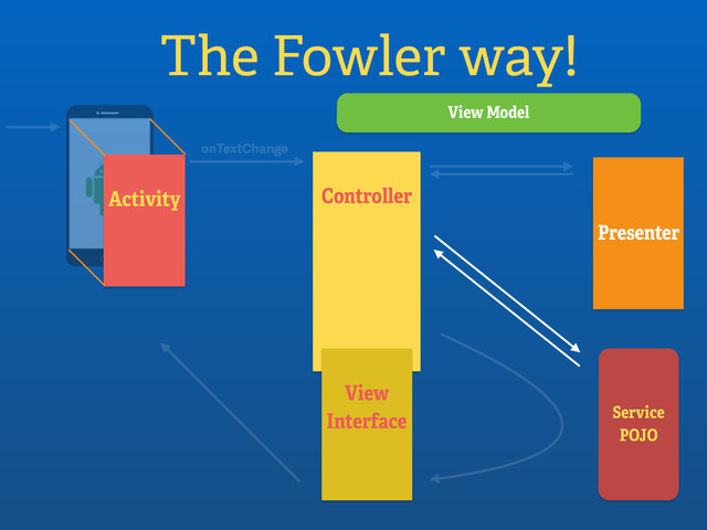 Activity
The Fowler way!
Controller
onTextChange
Presenter
View
Interface
View Model
Service
POJO
