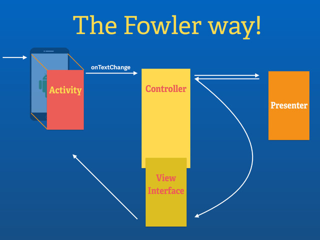 Activity
The Fowler way!
Controller
onTextChange
Presenter
View
Interface
