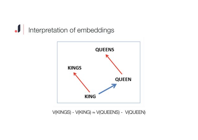 V(KINGS) - V(KING) ≈ V(QUEENS) - V(QUEEN)
Interpretation of embeddings
