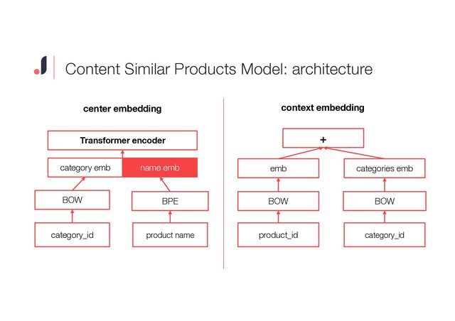 category_id product name
BOW BPE
category emb name emb
Transformer encoder
center embedding context embedding
product_id category_id
BOW BOW
emb categories emb
+
Content Similar Products Model: architecture
