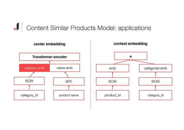 category_id product name
BOW BPE
category emb name emb
Transformer encoder
center embedding context embedding
product_id category_id
BOW BOW
emb categories emb
+
Content Similar Products Model: applications
