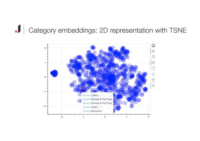Category embeddings: 2D representation with TSNE
