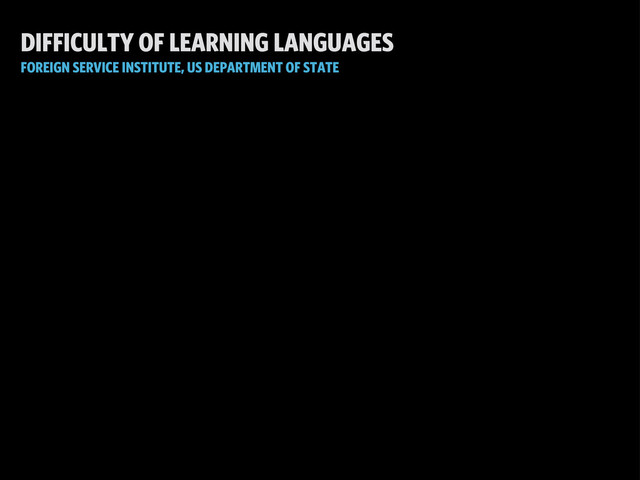 DIFFICULTY OF LEARNING LANGUAGES
FOREIGN SERVICE INSTITUTE, US DEPARTMENT OF STATE
