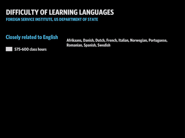DIFFICULTY OF LEARNING LANGUAGES
FOREIGN SERVICE INSTITUTE, US DEPARTMENT OF STATE
Closely related to English
‭‱575-600 class hours
Afrikaans, Danish, Dutch, French, Italian, Norwegian, Portuguese,
Romanian, Spanish, Swedish
