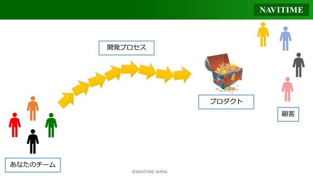 ©NAVITIME JAPAN
あなたのチーム
プロダクト
顧客
開発プロセス
