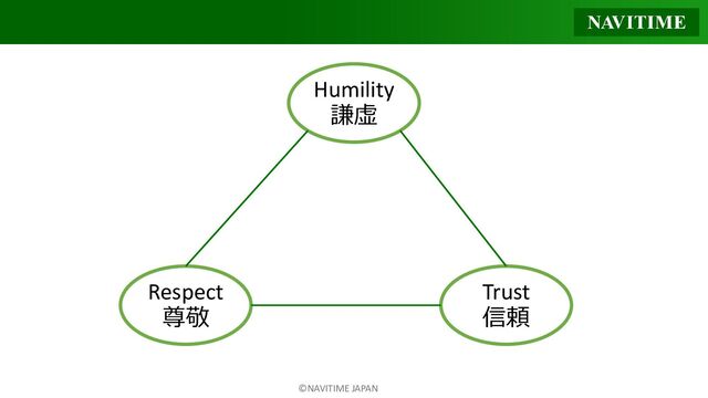 ©NAVITIME JAPAN
Humility
謙虚
Respect
尊敬
Trust
信頼
