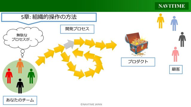 ©NAVITIME JAPAN
あなたのチーム
プロダクト
顧客
開発プロセス
5章: 組織的操作の方法
無駄な
プロセスが…
