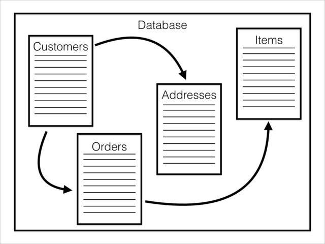 Database
Customers
Orders
Addresses
Items
