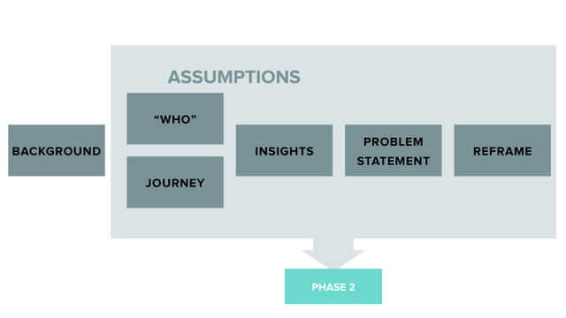 ASSUMPTIONS
BACKGROUND INSIGHTS
“WHO”
JOURNEY
PROBLEM
STATEMENT
REFRAME
PHASE 2
